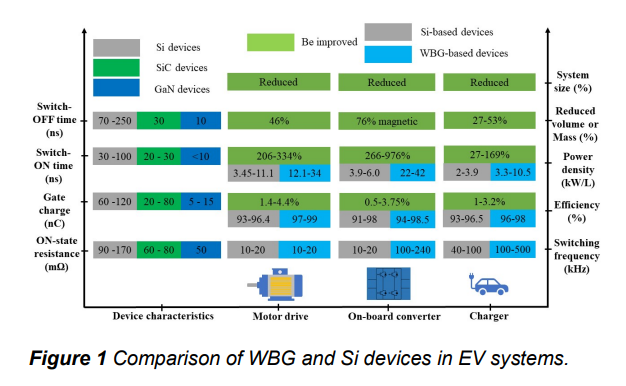 Optimizations and applications of wide-band gap (wbg) semiconductor devices for ev systems(1).png